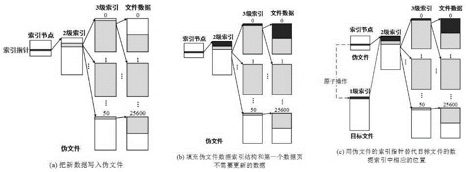 File data consistency updating method for memory file system