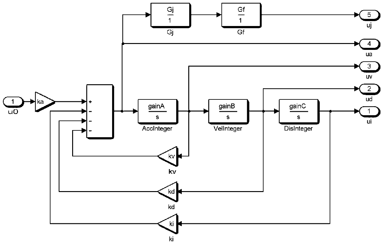 A method for controlling an earthquake simulation shaking table