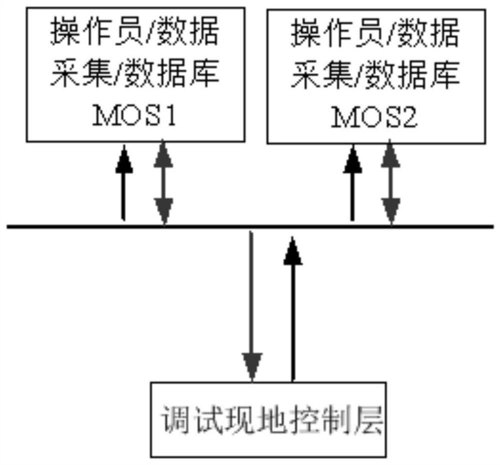 Debugging platform of giant hydropower station monitoring system and debugging method thereof