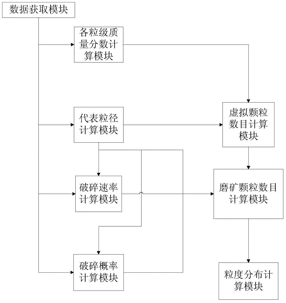 System and method for predicating ball mill grind size distribution by fast Monte Carlo method