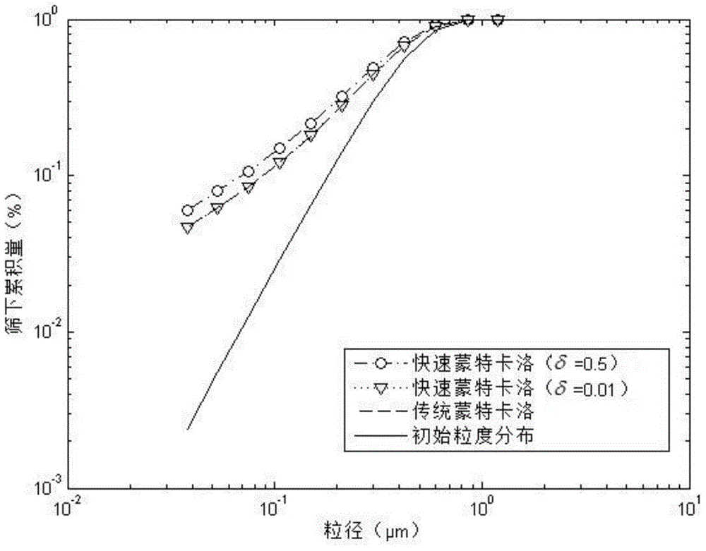 System and method for predicating ball mill grind size distribution by fast Monte Carlo method