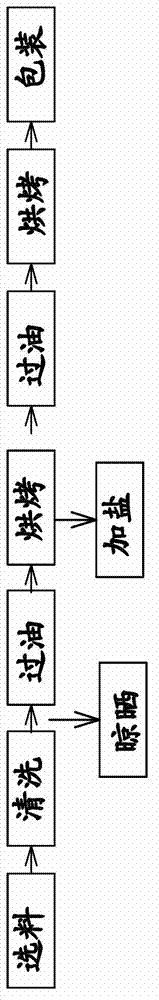 Processing technology of trchosanthes kiriowii maxim