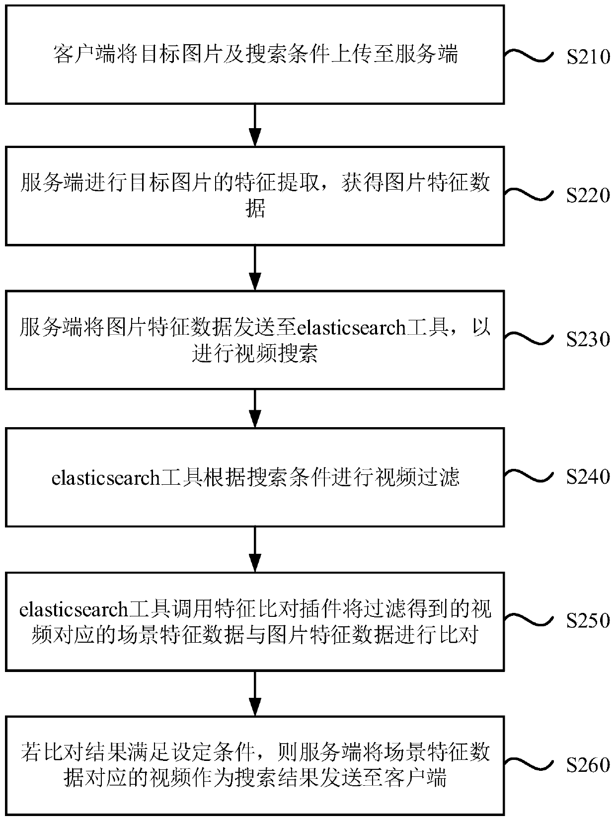 Video search method and device, equipment and medium