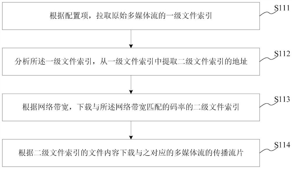 Live stream stabilization method, system, computer storage medium and electronic equipment