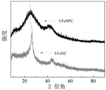 Phosphorus and nitrogen co-doped iron monatomic carbon material as well as preparation method and application thereof