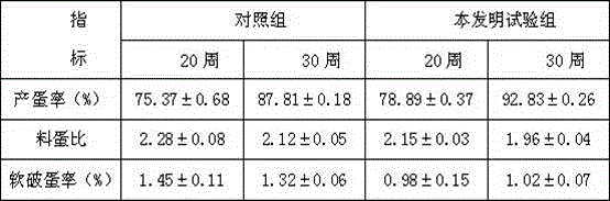 Preparation method of feed for egg-laying hens at early egg laying period