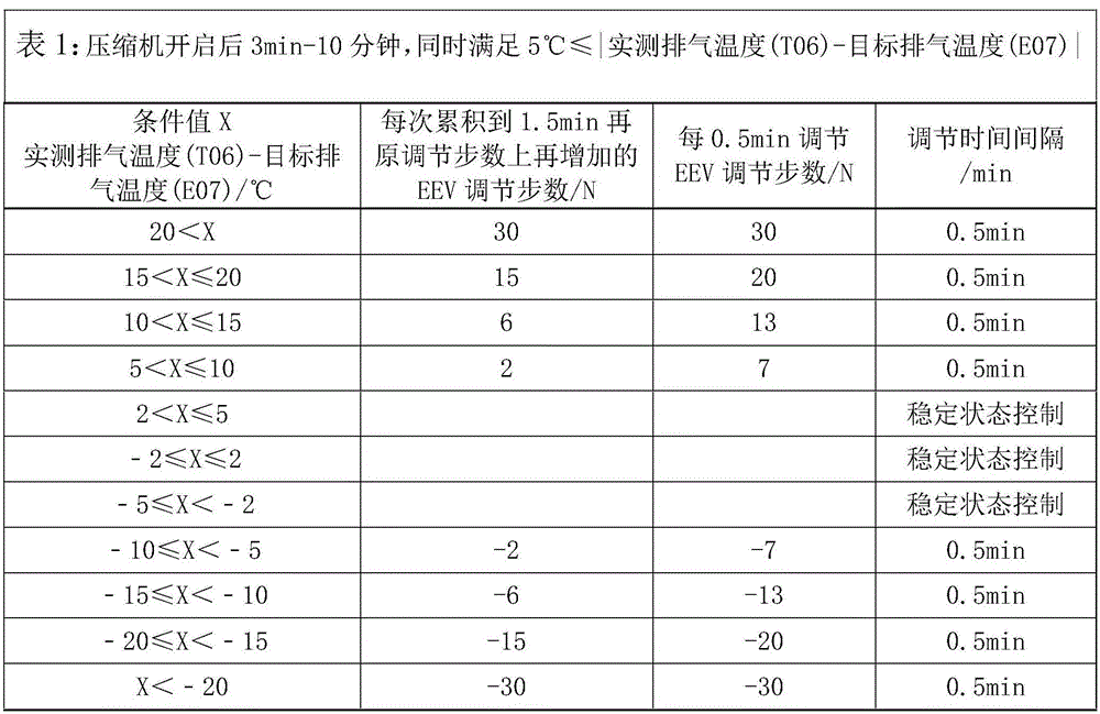 A method for exhaust auxiliary control electronic expansion valve