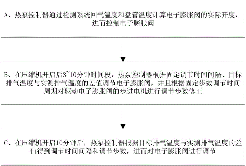 A method for exhaust auxiliary control electronic expansion valve