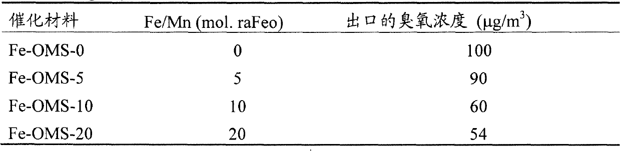 Technique for catalytic removal of ozone at room or low temperature