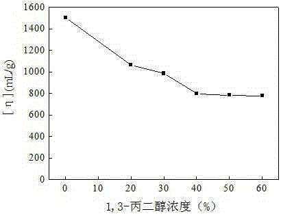 Hydrophobic associated polymer molecular weight distribution curve testing method
