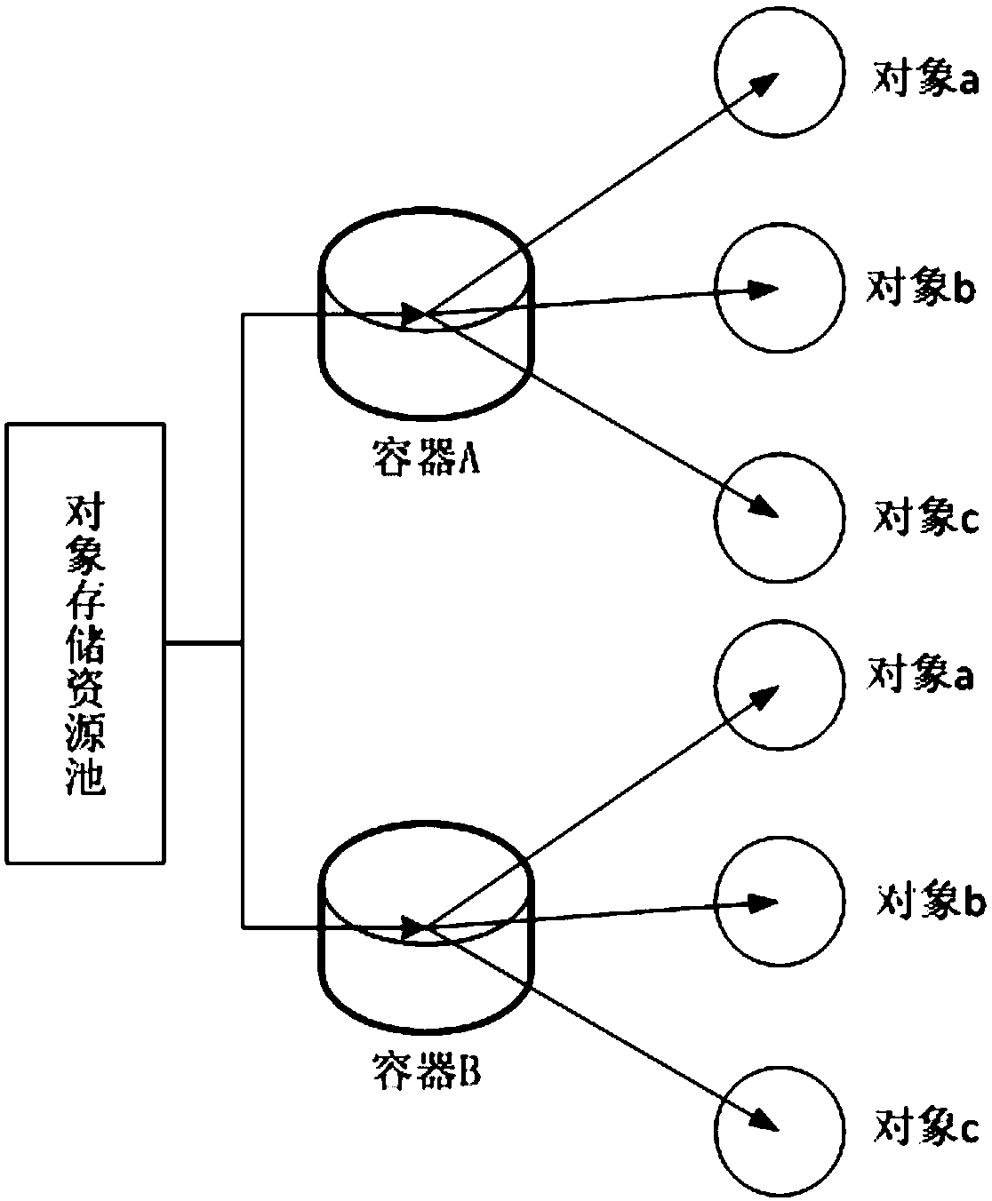 Method and system for data migration based on object storage