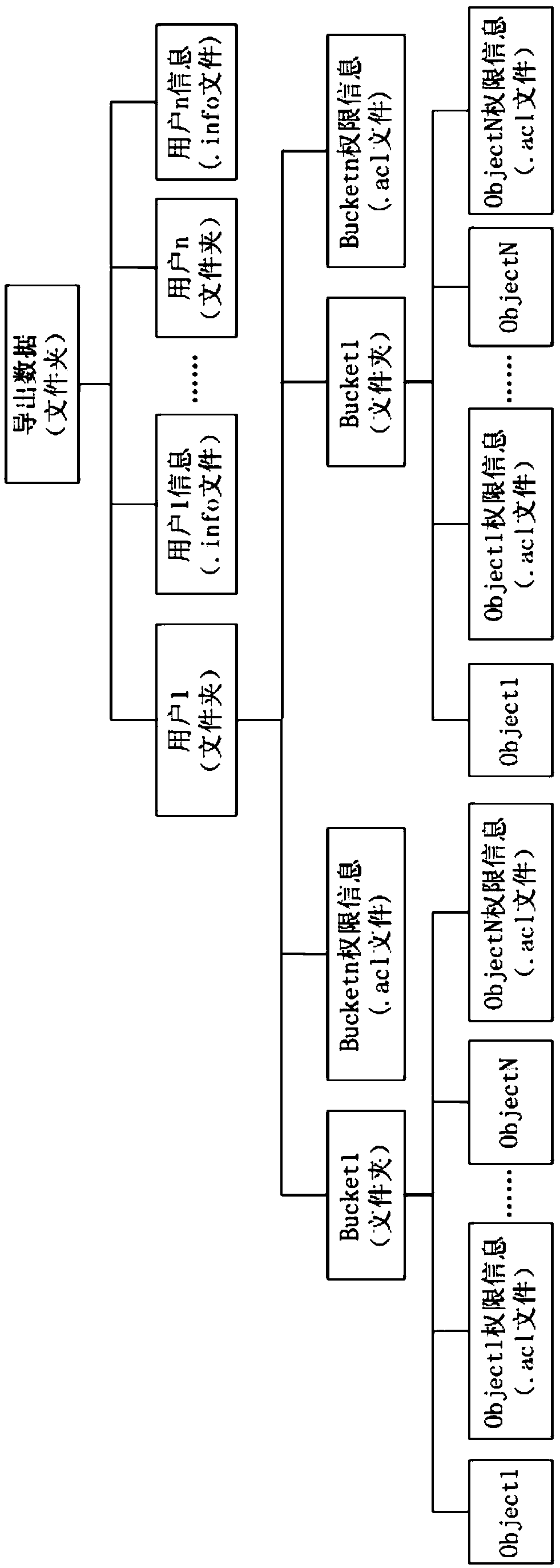 Method and system for data migration based on object storage