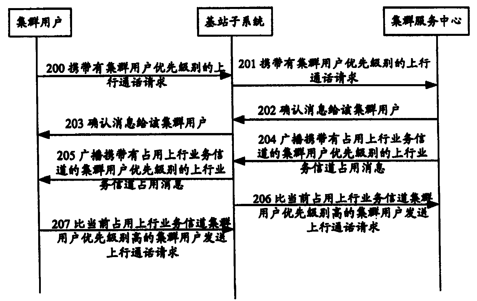 Method for priority holding up service channel by group user