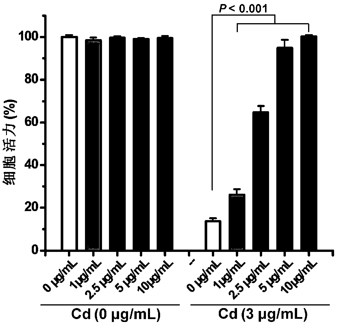 Method for resisting against heavy metal Cd toxicity on basis of ZnO/GO composite nanomaterial