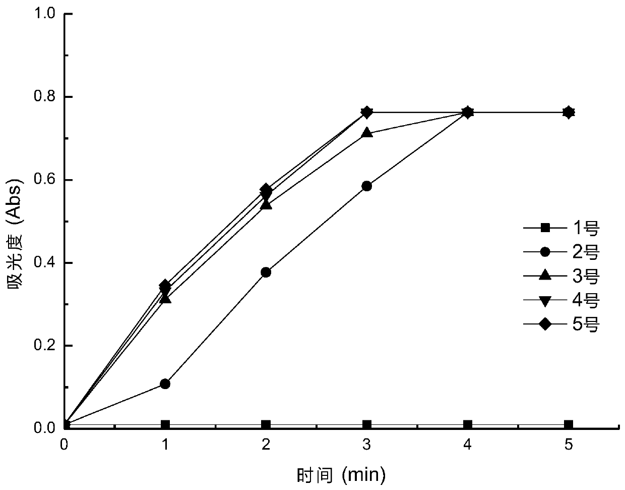 A kind of method and its application of rapid detection acid aldehyde content in oil