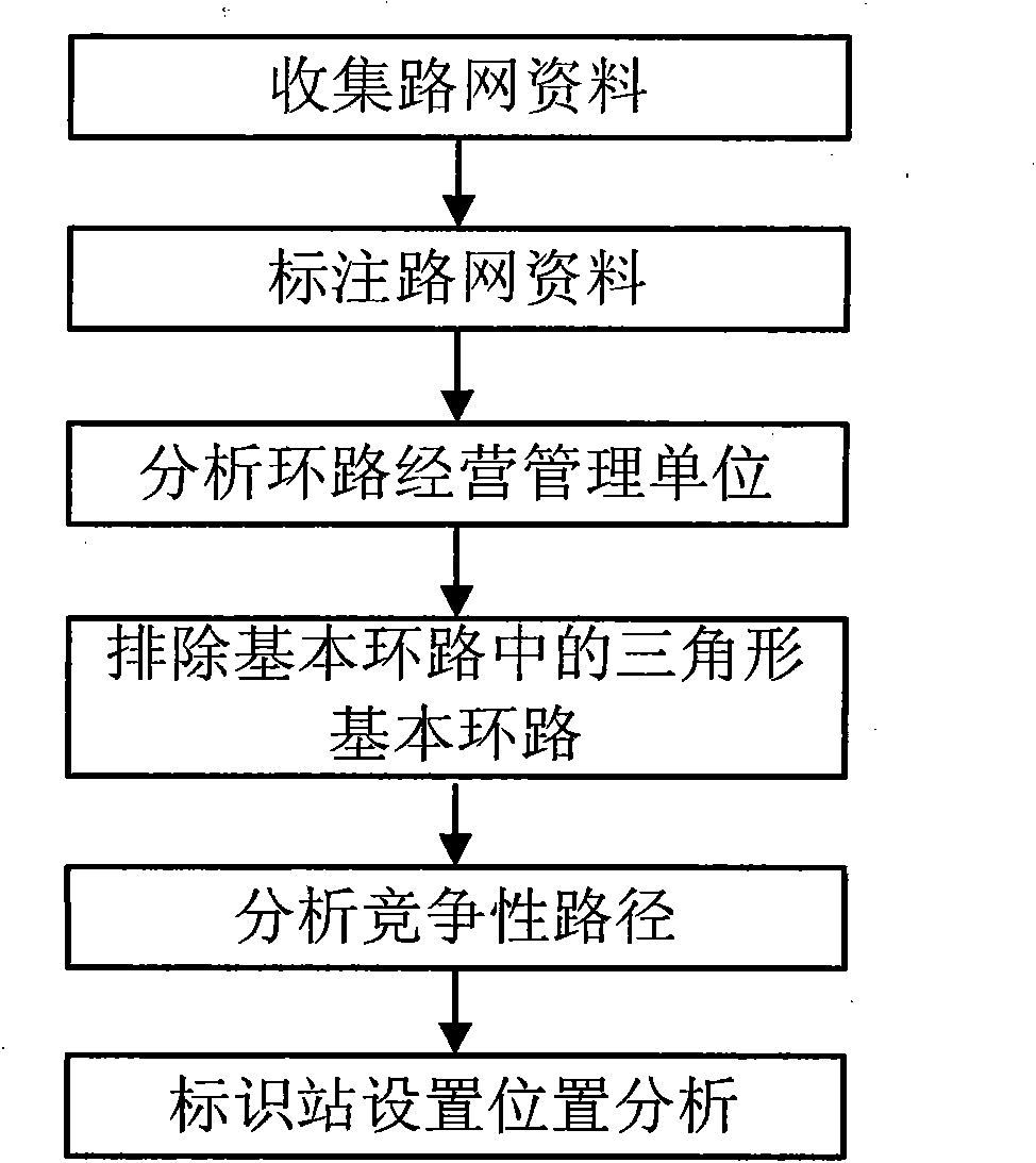 Expressway multi-path identification sign station setting method