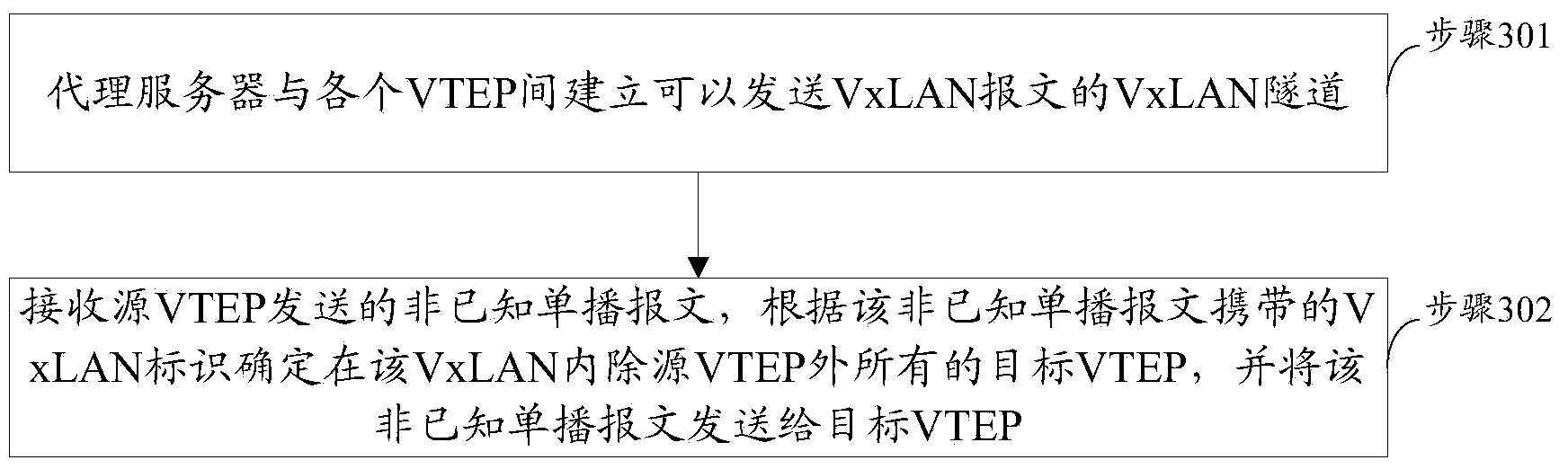 Processing method and device of messages in VxLAN (virtual extensible local area network)
