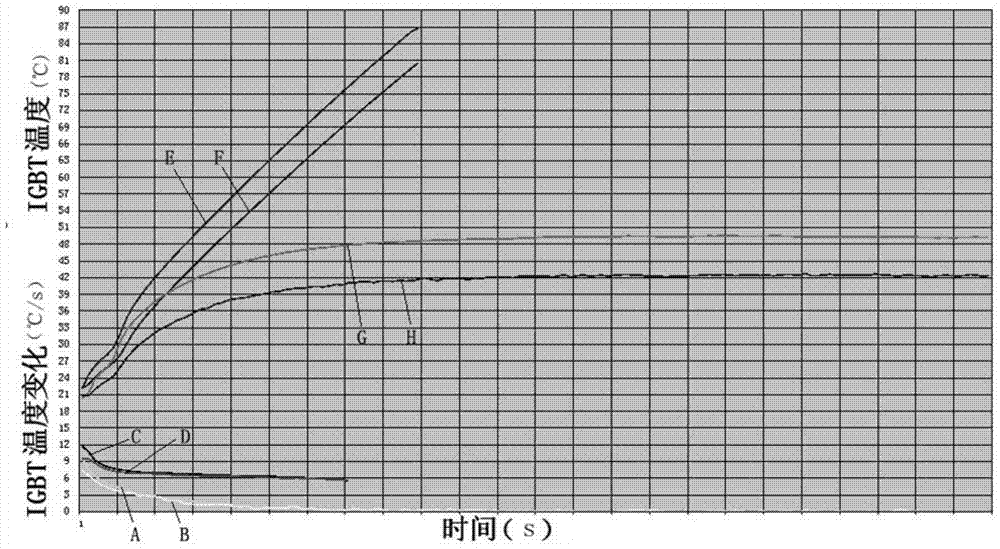 Power device over-temperature protection method based on temperature curve slope control