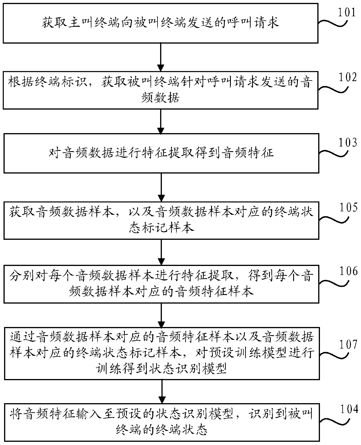 Terminal state identification method and device and storage medium
