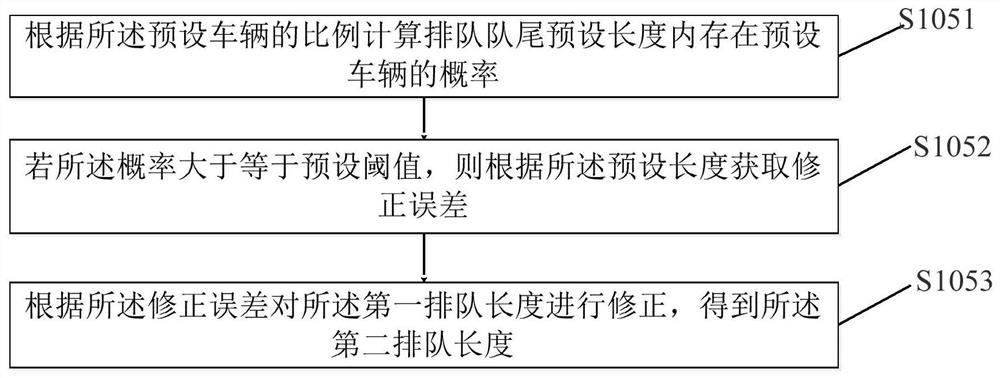 Signal Timing Method and Terminal Based on Queue Length