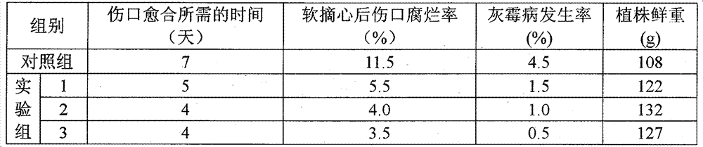 Method for promoting wound healing after soft pinching of jonquils