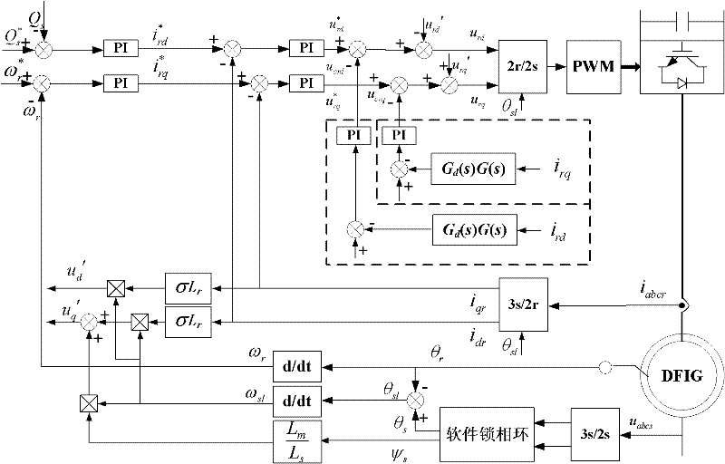 Control method of double-fed induction generator under power grid voltage three-phase symmetrical drop fault