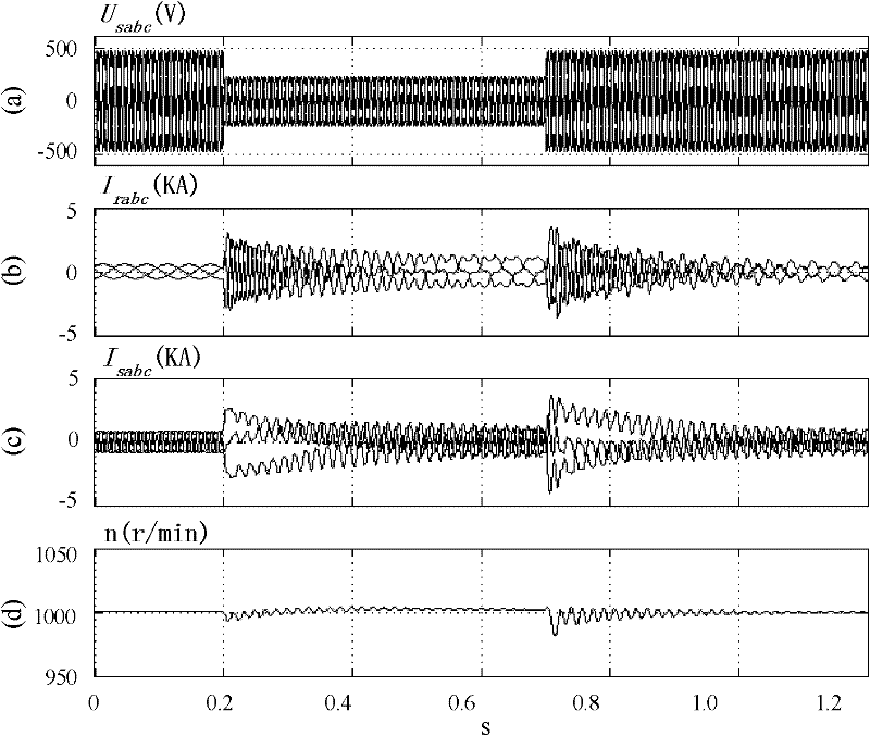 Control method of double-fed induction generator under power grid voltage three-phase symmetrical drop fault