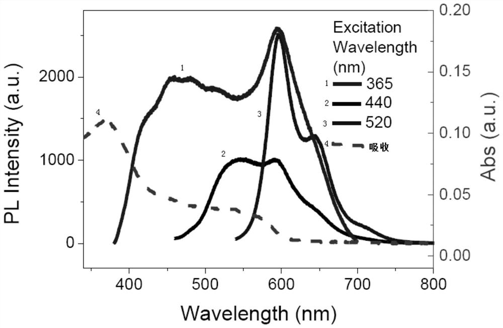 Preparation and regulation method of a high-color fluorescent carbon nanodot