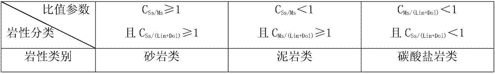 Method for identifying lithologic characteristics of sand mudstone through rock mineral composition inversion method based on XRF well logging