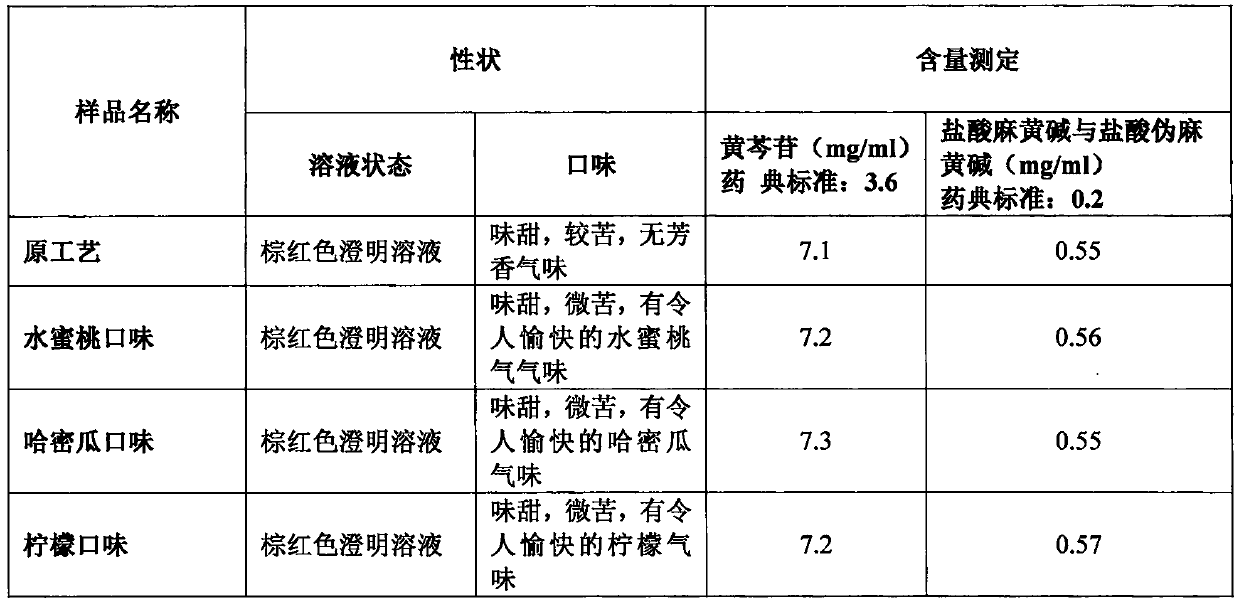 Lung clearing and phlegm eliminating oral liquid for children and preparation method thereof