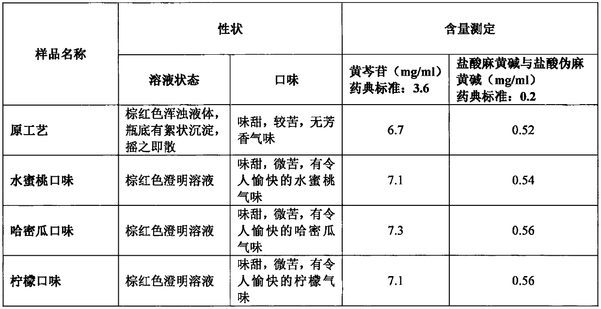 Lung clearing and phlegm eliminating oral liquid for children and preparation method thereof