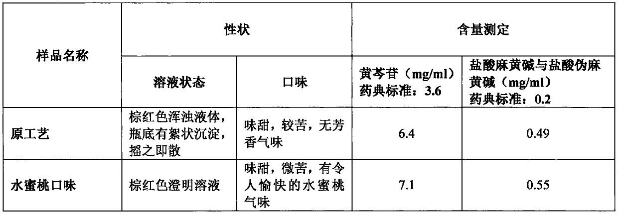 Lung clearing and phlegm eliminating oral liquid for children and preparation method thereof