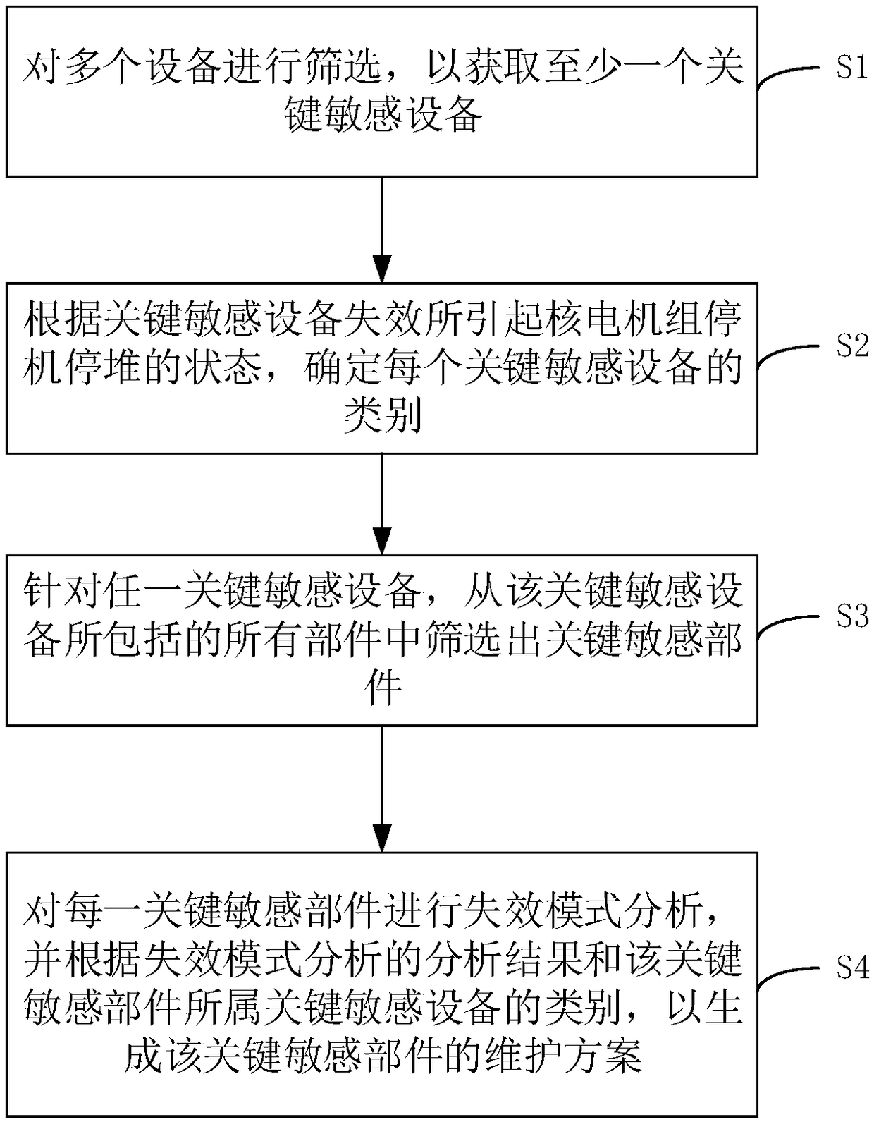 Method for reducing fault rates of nuclear power units, nuclear power unit and storage medium