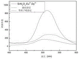 Powder sintering phosphorescence particle indication composite coating