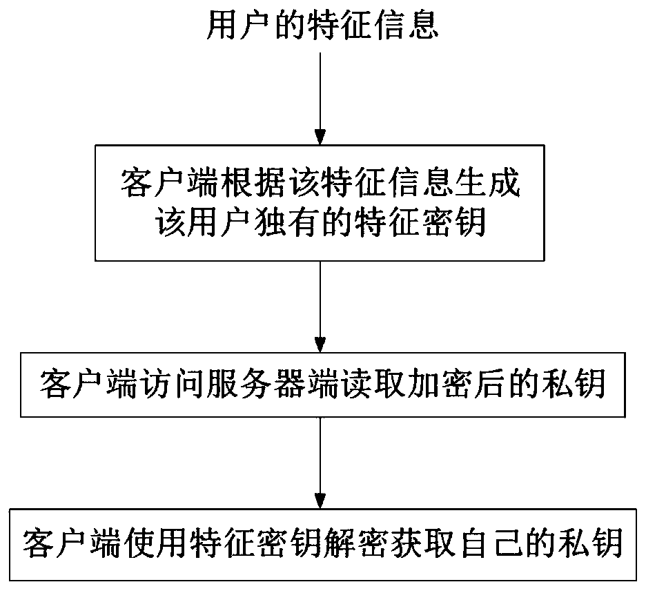 Instant messaging method and system for user state encryption