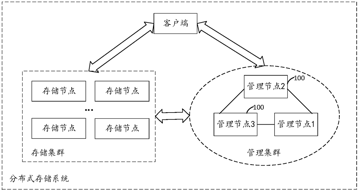 Election request processing method and device, management node, and storage medium