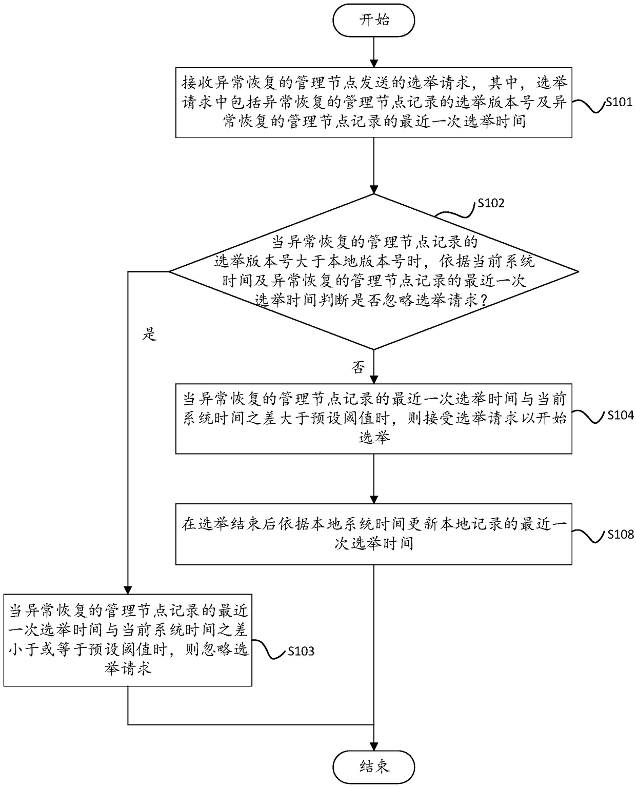 Election request processing method and device, management node, and storage medium