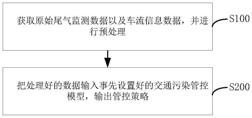 Traffic pollution control method and system and storage medium