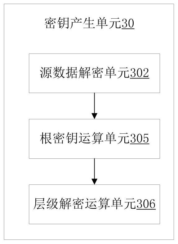 High-security storage access method and device based on user iris recognition