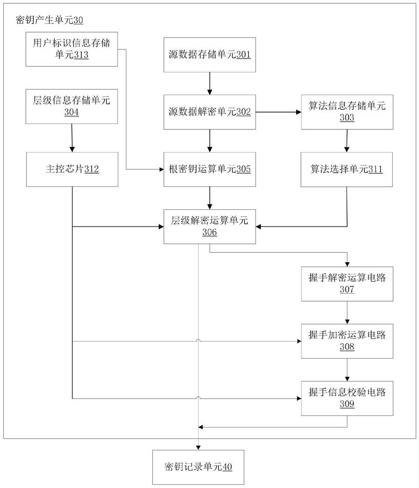 High-security storage access method and device based on user iris recognition