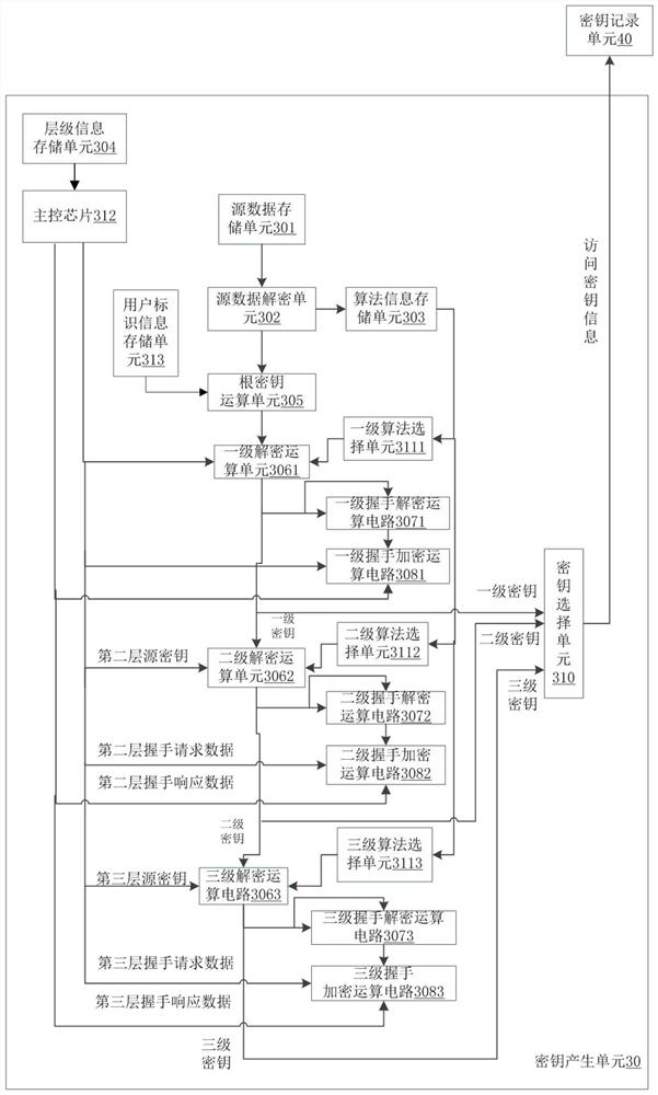 High-security storage access method and device based on user iris recognition