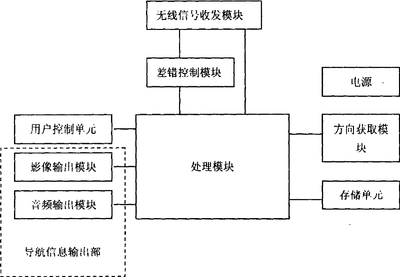 Navigation system used for navigating in small region