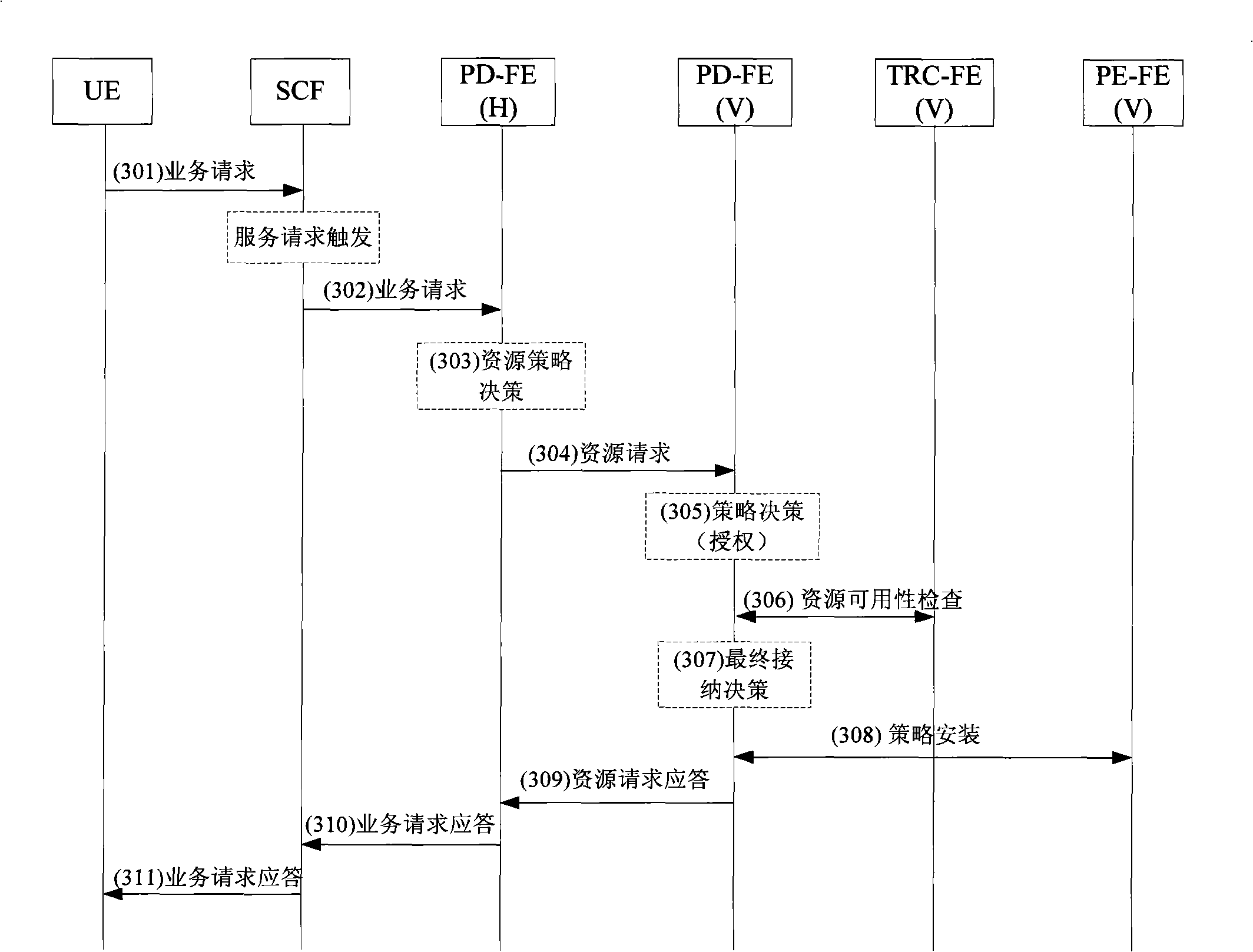 Resource admission control method and system