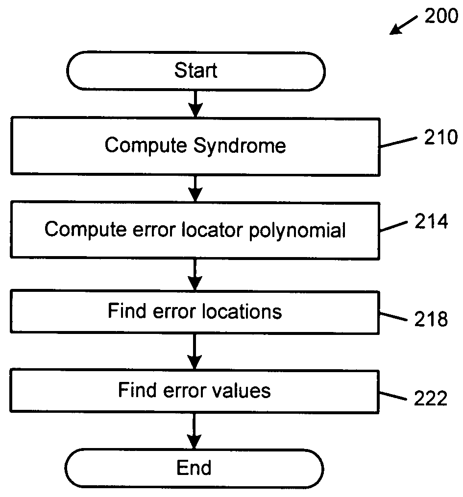 Error evaluator for inversionless Berlekamp-Massey algorithm in Reed-Solomon decoders