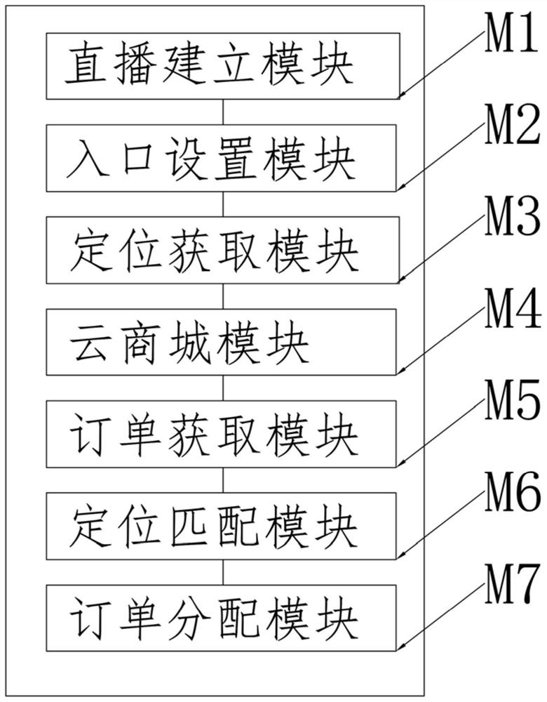 Method and device for realizing store diversion and distribution based on live broadcast activity