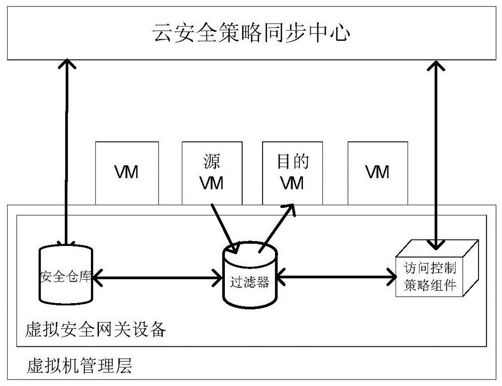 An adaptive cloud computing environment virtual security domain access control method and system