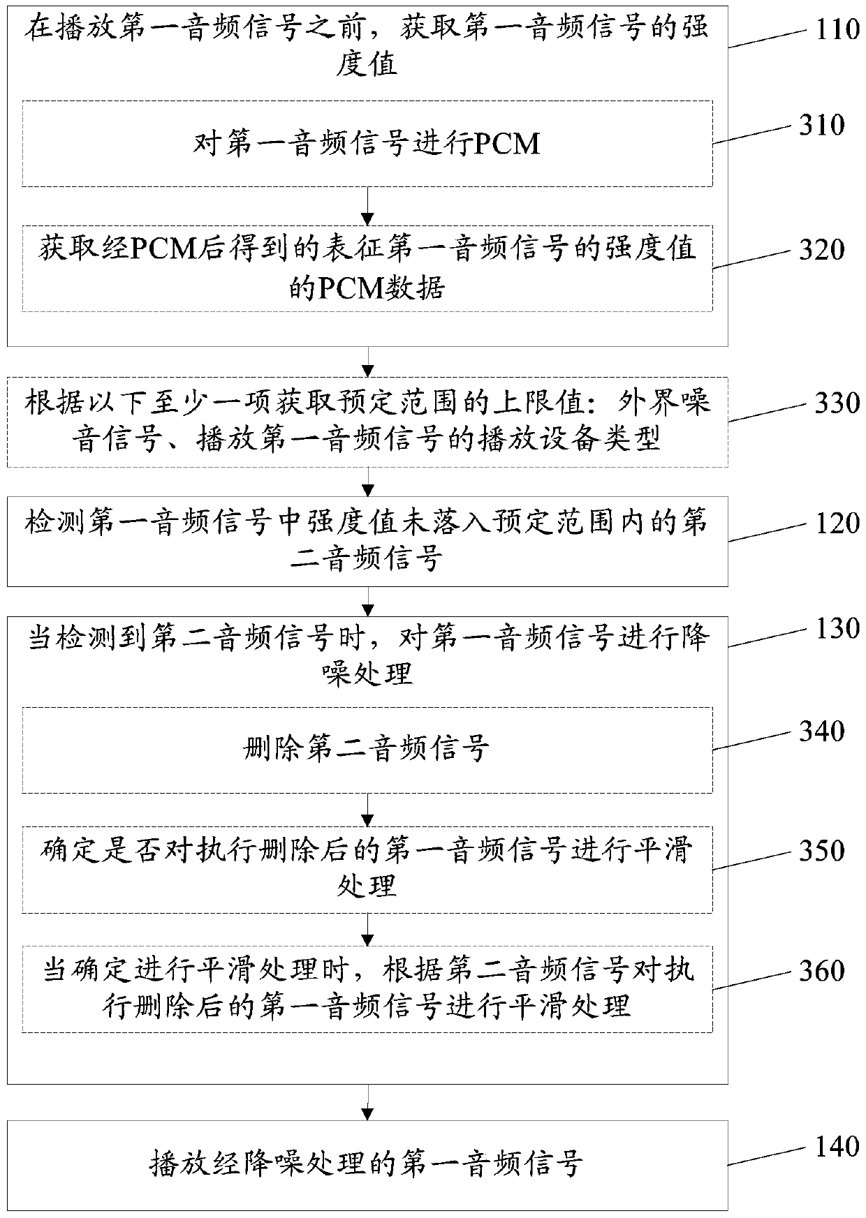 Method and device for eliminating noise