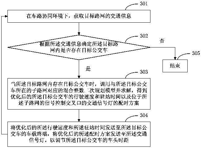 Vehicle-road cooperative bus control method and device and terminal equipment