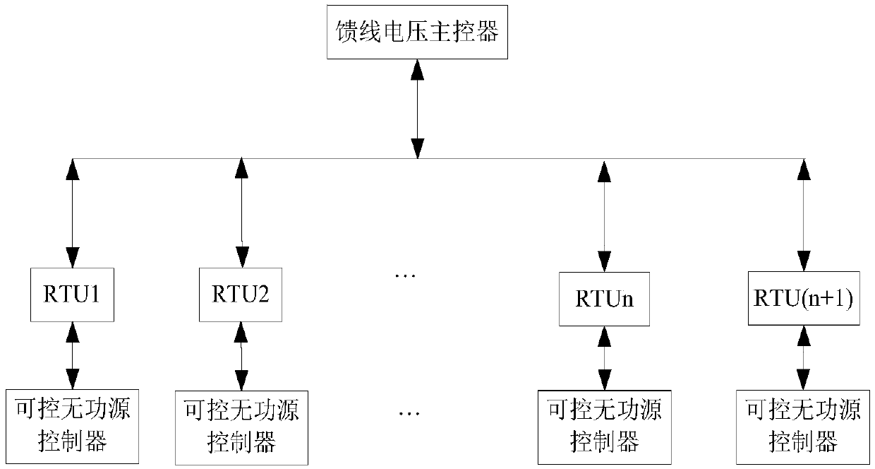 An rtu-based online control method for feeder voltage in active distribution network