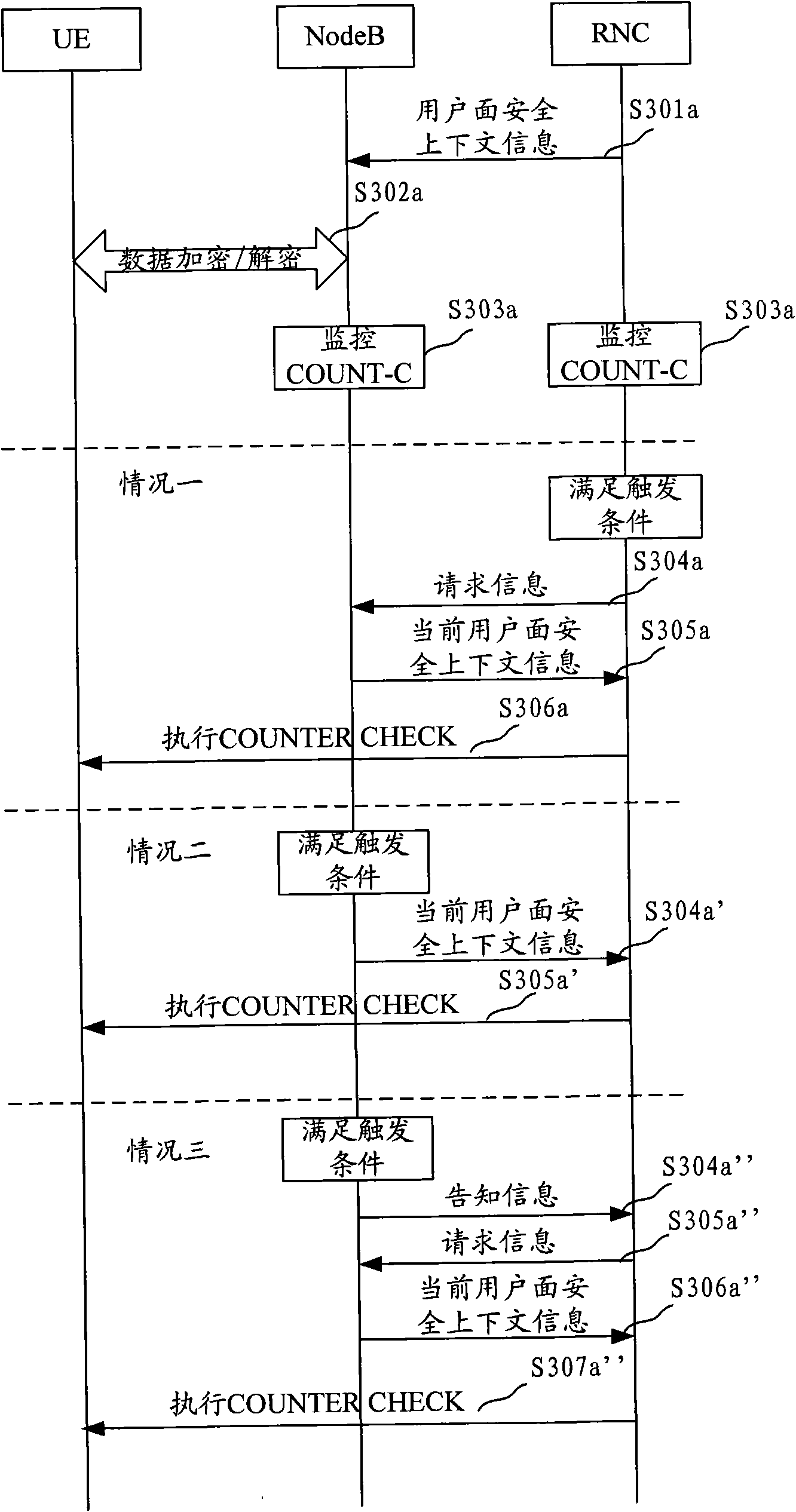 Method, equipment and system for realizing security context information synchronization